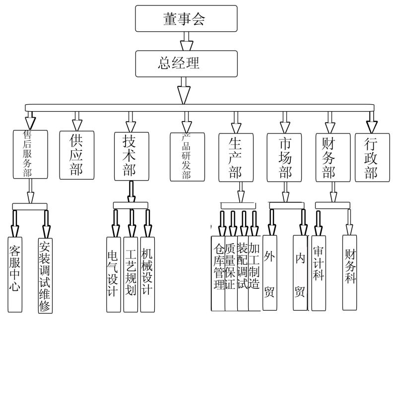 公司架構(gòu)